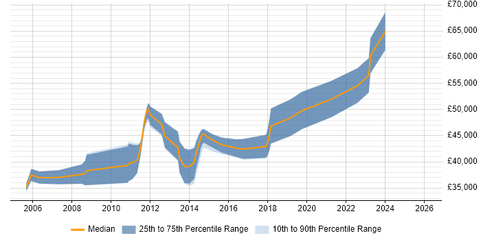 Salary distribution trend for Senior Software Engineer job vacancies in Tewkesbury