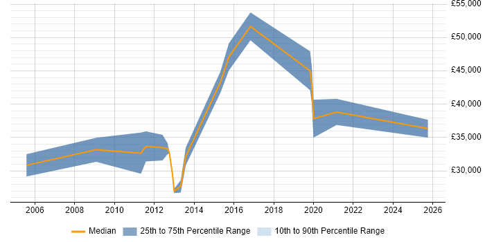 Salary distribution trend for jobs in Tewkesbury citing SharePoint