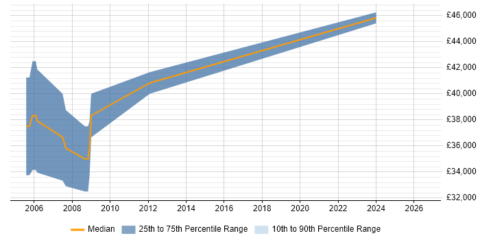 Salary distribution trend for jobs in Tewkesbury citing Simulink