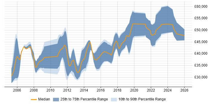 Salary distribution trend for Software Engineer job vacancies in Tewkesbury