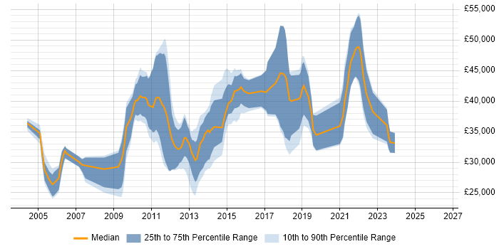 Salary distribution trend for jobs in Tewkesbury citing SQL Server
