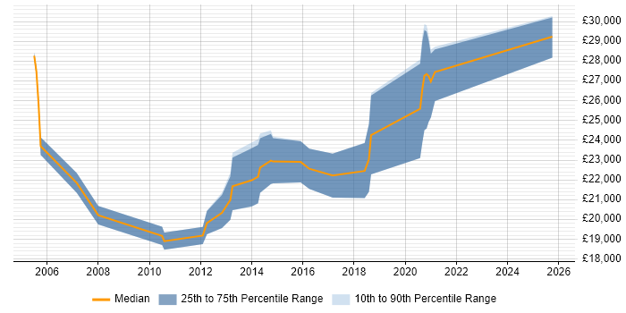 Salary distribution trend for Support Analyst job vacancies in Tewkesbury