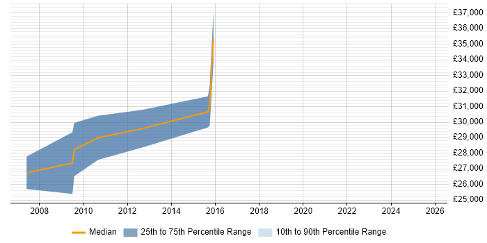 Salary distribution trend for Systems Administrator job vacancies in Tewkesbury