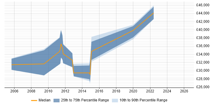 Salary distribution trend for jobs in Tewkesbury citing Systems Analysis