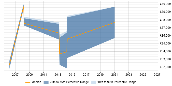 Salary distribution trend for Systems Analyst job vacancies in Tewkesbury