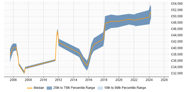Salary distribution trend for Systems Engineer job vacancies in Tewkesbury
