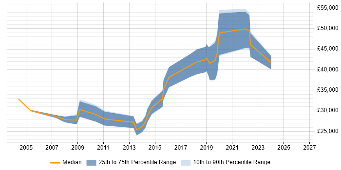 Salary distribution trend for jobs in Tewkesbury citing TCP/IP