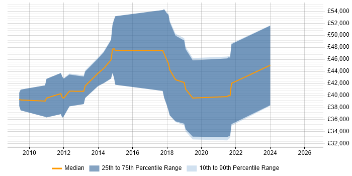 Salary distribution trend for jobs in Tewkesbury citing TDD