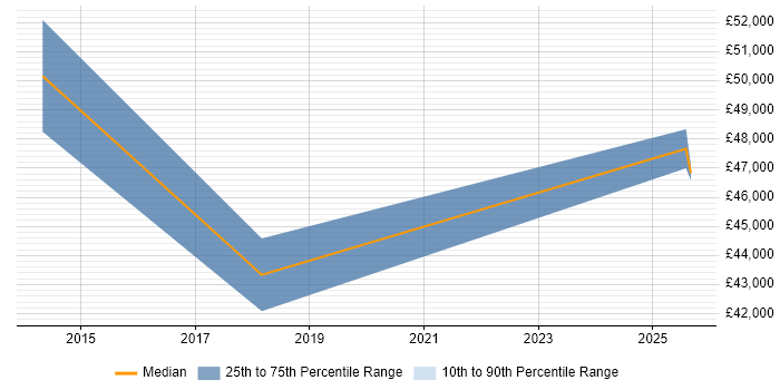 Salary distribution trend for Technical Account Manager job vacancies in Tewkesbury