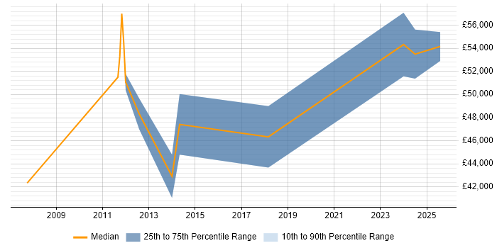 Salary distribution trend for Technical Manager job vacancies in Tewkesbury Salary distribution trend for Technical Manager job vacancies in Tewkesbury