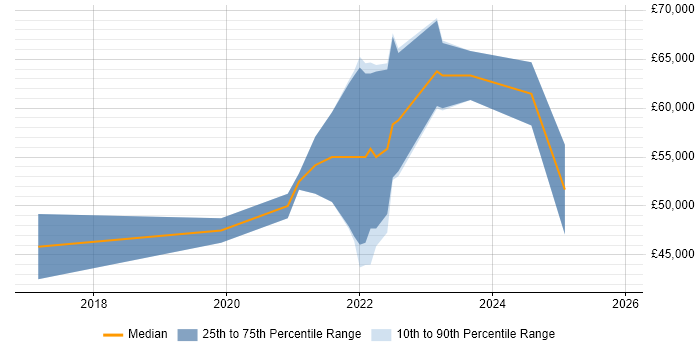 Salary distribution trend for jobs in Tewkesbury citing TypeScript