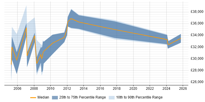 Salary distribution trend for jobs in Tewkesbury citing VB