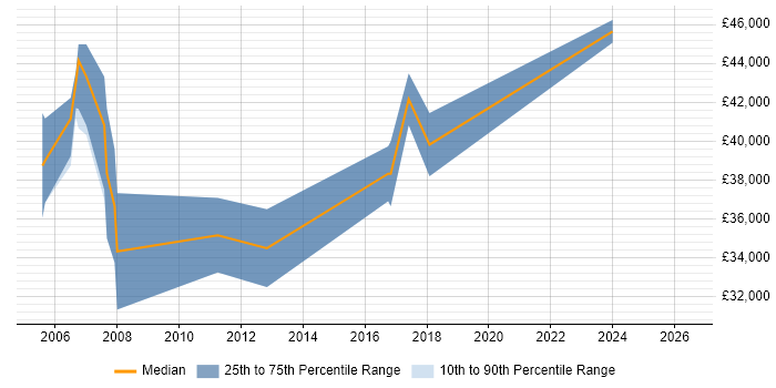 Salary distribution trend for jobs in Tewkesbury citing VHDL