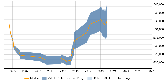 Salary distribution trend for jobs in Tewkesbury citing VPN