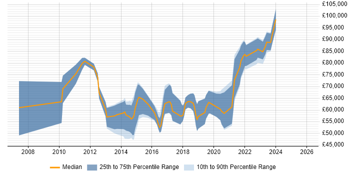 Salary distribution trend for jobs in Gloucestershire citing Thought Leadership