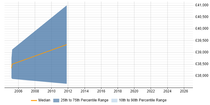 Salary distribution trend for jobs in Gloucestershire citing ThreadX