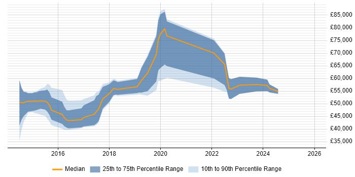 Salary distribution trend for jobs in Gloucestershire citing Threat Intelligence