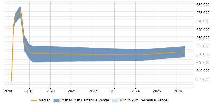 Salary distribution trend for jobs in Gloucestershire citing Threat Modelling