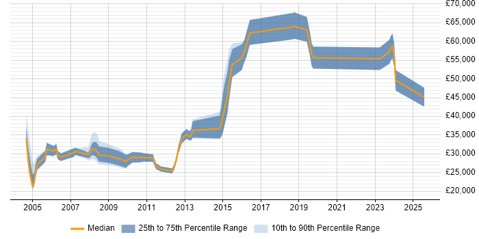 Salary distribution trend for Trainer job vacancies in Gloucestershire Salary distribution trend for Trainer job vacancies in Gloucestershire