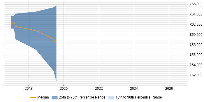 Salary distribution trend for Transformation Consultant job vacancies in Gloucestershire