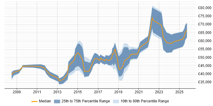 Salary distribution trend for jobs in Gloucestershire citing Ubuntu