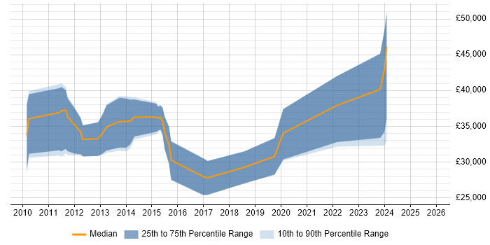 Salary distribution trend for jobs in Gloucestershire citing Unity (Game Engine)