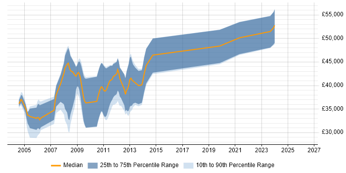 Salary distribution trend for Unix Engineer job vacancies in Gloucestershire