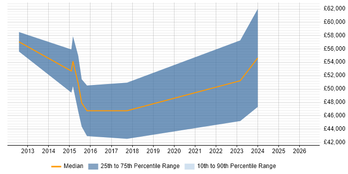 Salary distribution trend for User Experience Consultant job vacancies in Gloucestershire