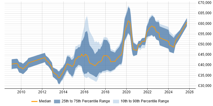 Salary distribution trend for jobs in Gloucestershire citing UX Design