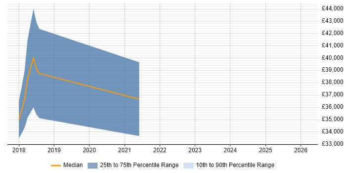 Salary distribution trend for Validation Engineer job vacancies in Gloucestershire