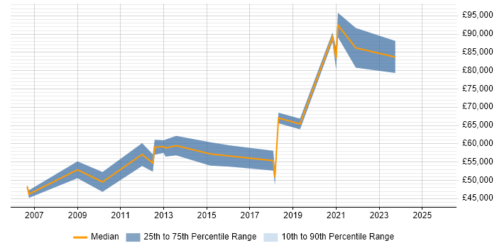 Salary distribution trend for jobs in Gloucestershire citing Value Proposition