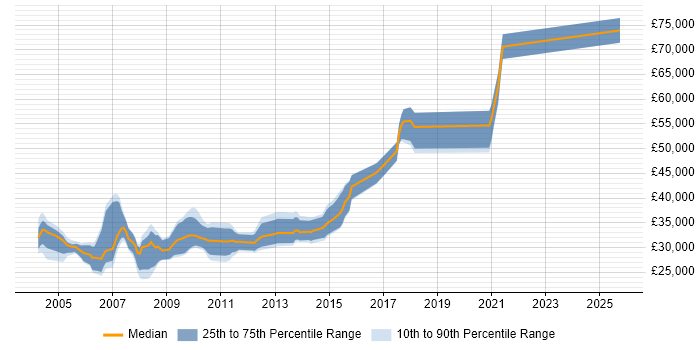 Salary distribution trend for jobs in Gloucestershire citing VBScript