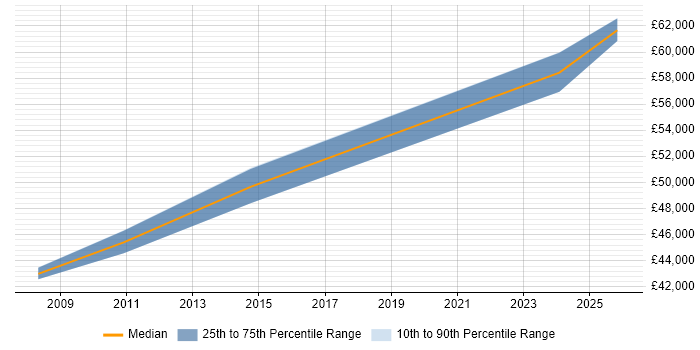 Salary distribution trend for Vendor Manager job vacancies in Gloucestershire