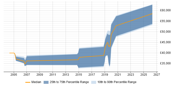 Salary distribution trend for jobs in Gloucestershire citing Verilog