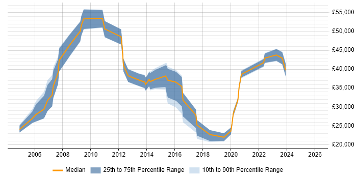 Salary distribution trend for jobs in Gloucestershire citing Video Conferencing