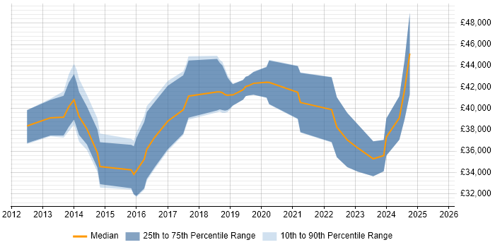 Salary distribution trend for jobs in Gloucestershire citing Virtual Environments Salary distribution trend for jobs in Gloucestershire citing Virtual Environments