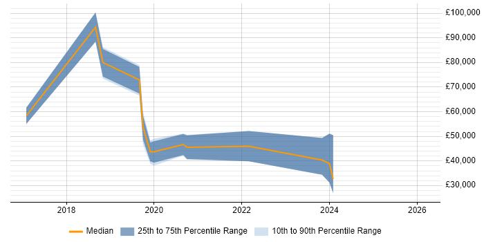 Salary distribution trend for jobs in Gloucestershire citing Virtual Reality
