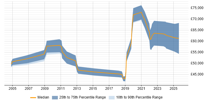 Salary distribution trend for jobs in Gloucestershire citing Virtual Team Management
