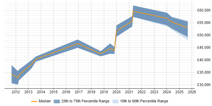 Salary distribution trend for Virtualisation Engineer job vacancies in Gloucestershire