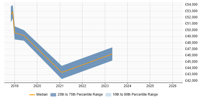 Salary distribution trend for jobs in Gloucestershire citing Visual Studio Code