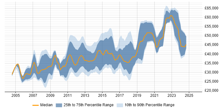 Salary distribution trend for jobs in Gloucestershire citing Visual Studio
