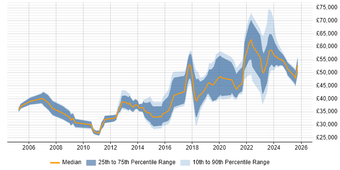 Salary distribution trend for jobs in Gloucestershire citing VLAN