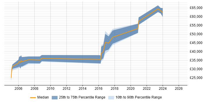 Salary distribution trend for jobs in Gloucestershire citing VMS