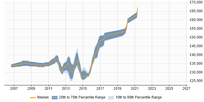 Salary distribution trend for VMware Engineer job vacancies in Gloucestershire