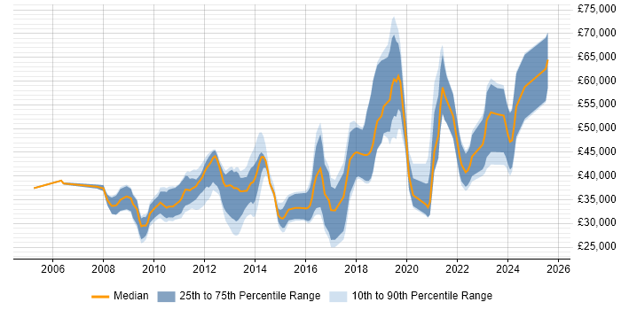 Salary distribution trend for jobs in Gloucestershire citing VMware ESXi
