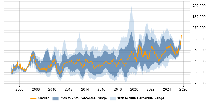 Salary distribution trend for jobs in Gloucestershire citing VMware