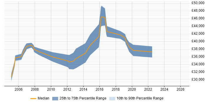 Salary distribution trend for Voice Engineer job vacancies in Gloucestershire