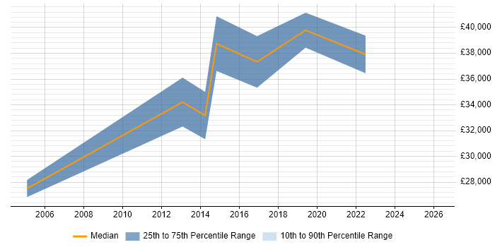 Salary distribution trend for Voice Network Engineer job vacancies in Gloucestershire