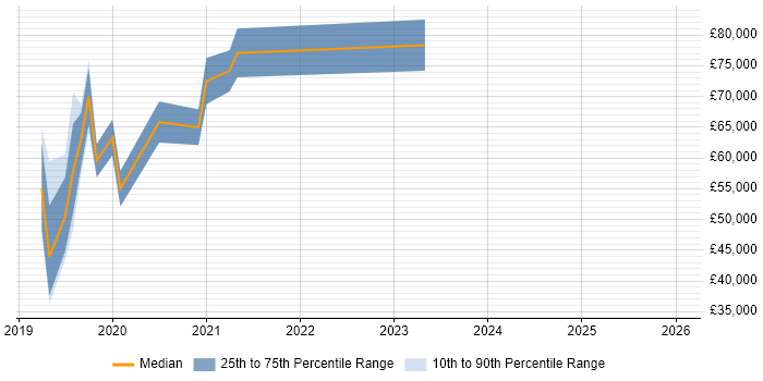 Salary distribution trend for jobs in Gloucestershire citing vRealize