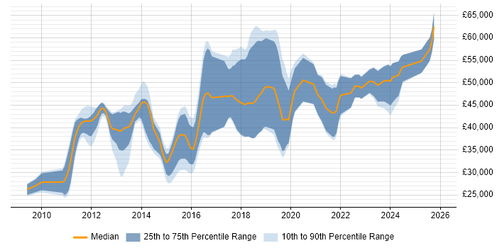 Salary distribution trend for jobs in Gloucestershire citing vSphere